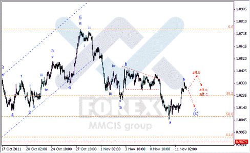 Волновой анализ Форекс по парам EUR/USD, GBP/USD, AUD/USD