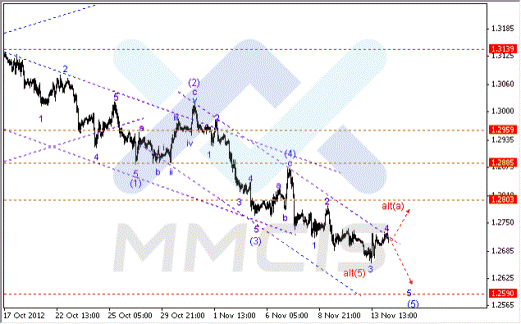 Волновой анализ Forex по парам EUR/USD, GBP/USD, AUD/USD 14.11.2012