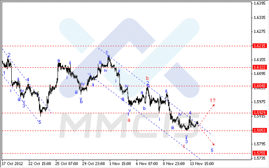 Волновой анализ Forex по парам EUR/USD, GBP/USD, AUD/USD 14.11.2012