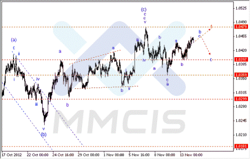 Волновой анализ Forex по парам EUR/USD, GBP/USD, AUD/USD 14.11.2012