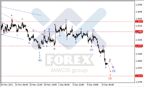 Волновой анализ Форекс по парам EUR/USD, GBP/USD, AUD/USD