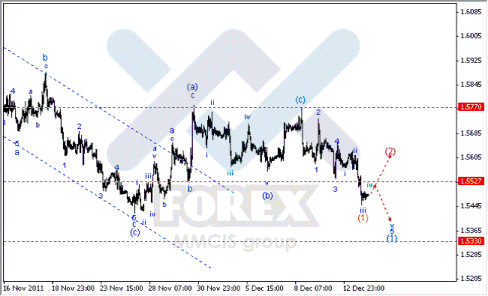 Волновой анализ Форекс по парам EUR/USD, GBP/USD, AUD/USD