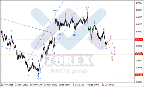 Волновой анализ Форекс по парам EUR/USD, GBP/USD, AUD/USD