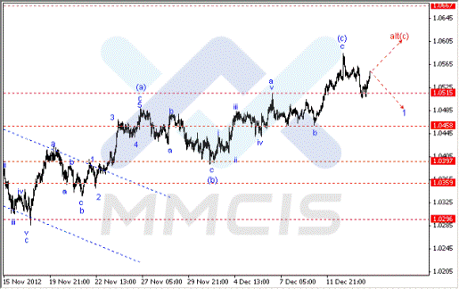 Волновой анализ Forex по парам EUR/USD, GBP/USD, AUD/USD 14.12.2012