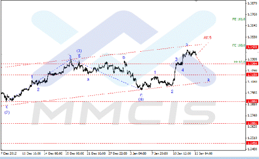 Волновой анализ Форекс по парам EUR/USD, GBP/USD, AUD/USD 15.01.2013