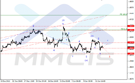 Волновой анализ Форекс по парам EUR/USD, GBP/USD, AUD/USD 15.01.2013