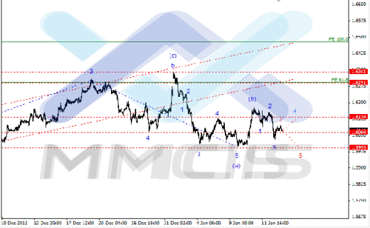 Волновой анализ Форекс по парам EUR/USD, GBP/USD, AUD/USD 15.01.2013