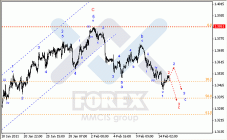 Волновой анализ по парам EUR/USD, GBP/USD, AUD/USD