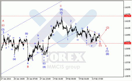 Волновой анализ по парам EUR/USD, GBP/USD, AUD/USD