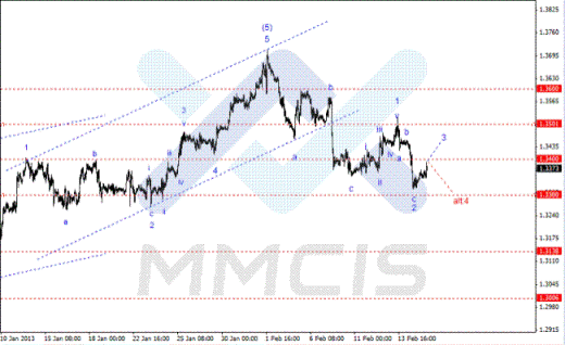 Forex Аналитика по парам EUR/USD, GBP/USD, AUD/USD 15.02.2013