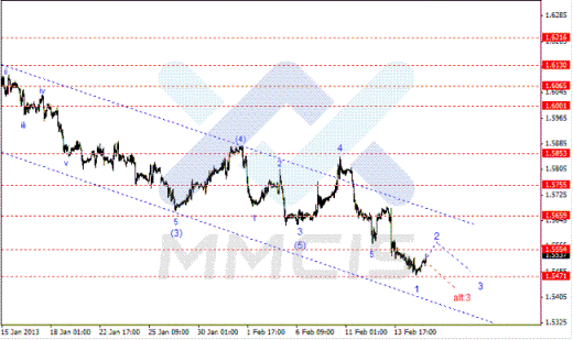 Forex Аналитика по парам EUR/USD, GBP/USD, AUD/USD 15.02.2013