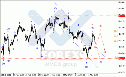Волновой анализ Forex : по парам EUR/USD, GBP/USD, AUD/USD
