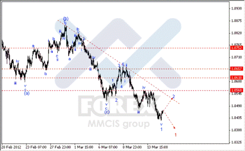 Волновой анализ Форекс по парам EUR/USD, GBP/USD, AUD/USD