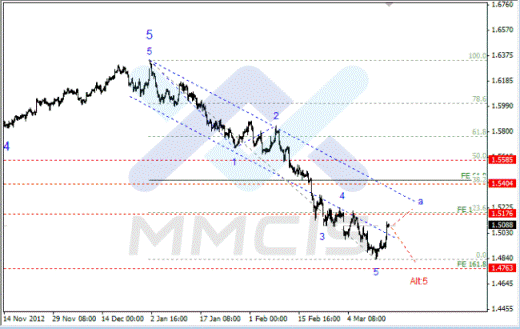 Волновой анализ Forex по парам EUR/USD, GBP/USD, AUD/USD 15.03.2013