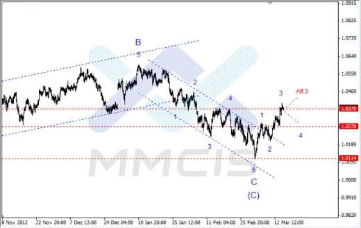 Волновой анализ Forex по парам EUR/USD, GBP/USD, AUD/USD 15.03.2013