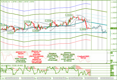 Еженедельный обзор Forex по EURUSD и GBPUSD от 15.04.2012