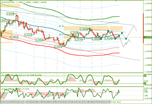 Еженедельный обзор Forex по EURUSD и GBPUSD от 15.04.2012