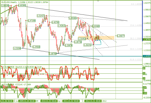 Еженедельный обзор Forex по EURUSD и GBPUSD от 15.04.2012