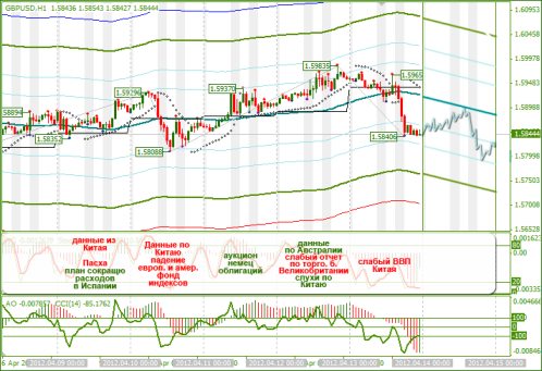 Еженедельный обзор Forex по EURUSD и GBPUSD от 15.04.2012