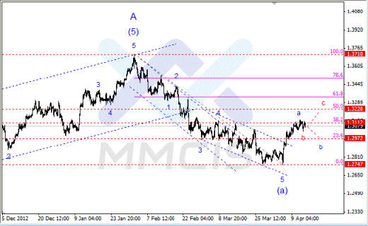 Волновой анализ Forex по парам EUR/USD, GBP/USD, AUD/USD 15.04.2013