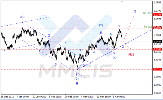 Волновой анализ Forex по парам EUR/USD, GBP/USD, AUD/USD 15.04.2013