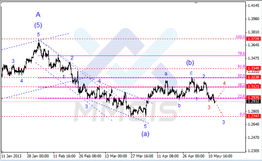 Волновой анализ Forex по парам EUR/USD, GBP/USD, AUD/USD 15 мая 2013 года