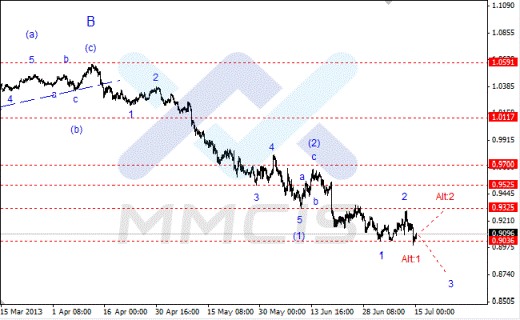 Волновой анализ Forex по парам EUR/USD, GBP/USD, AUD/USD 15.07.2013