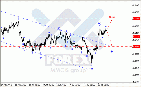 Волновой Анализ Форекс по парам EUR/USD, GBP/USD, AUD/USD