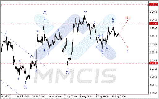 Волновой анализ Forex по парам EUR/USD, GBP/USD, AUD/USD 15.08.2012