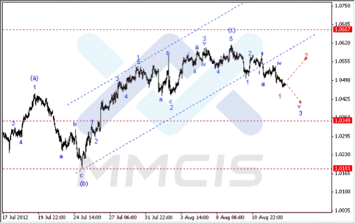 Волновой анализ Forex по парам EUR/USD, GBP/USD, AUD/USD 15.08.2012