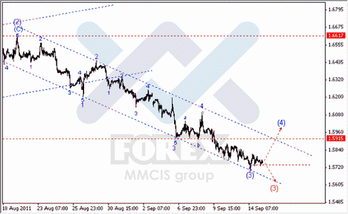 Волновой анализ Форекс по парам EUR/USD, GBP/USD, AUD/USD