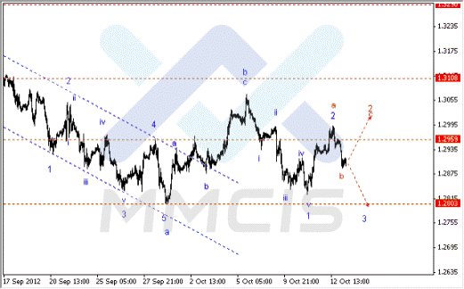 Волновой анализ Forex по парам EUR/USD, GBP/USD, AUD/USD 15.10.2012