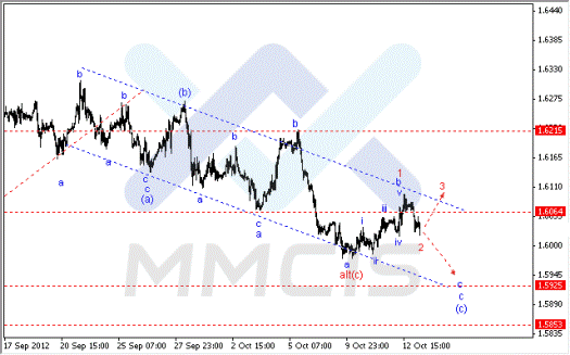 Волновой анализ Forex по парам EUR/USD, GBP/USD, AUD/USD 15.10.2012