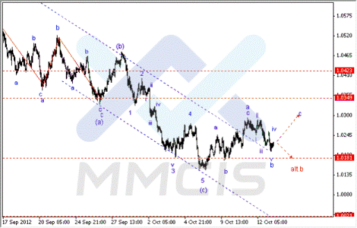 Волновой анализ Forex по парам EUR/USD, GBP/USD, AUD/USD 15.10.2012