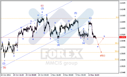 Волновой анализ Forex по парам EUR/USD, GBP/USD, AUD/USD