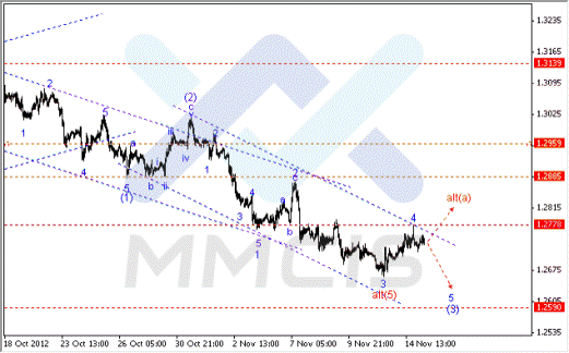 Волновой анализ Форекс по парам EUR/USD, GBP/USD, AUD/USD 15.11.2012