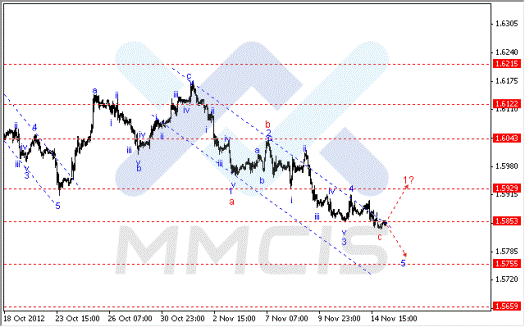Волновой анализ Форекс по парам EUR/USD, GBP/USD, AUD/USD 15.11.2012