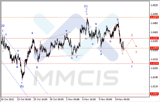 Волновой анализ Форекс по парам EUR/USD, GBP/USD, AUD/USD 15.11.2012