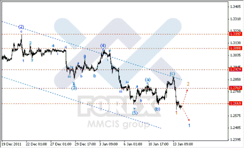 Волновой анализ Forex по парам EUR/USD, GBP/USD, AUD/USD