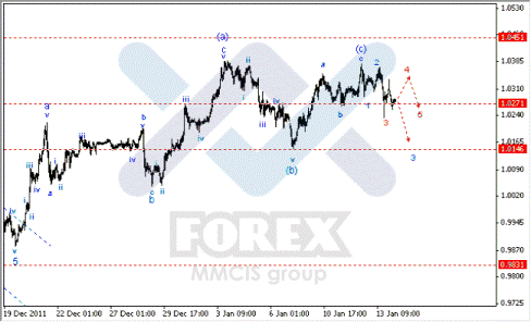 Волновой анализ Forex по парам EUR/USD, GBP/USD, AUD/USD