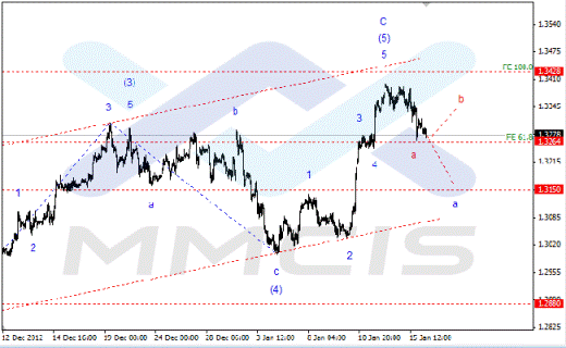 Волновой анализ Forex по парам EUR/USD, GBP/USD, AUD/USD 16.01.2013