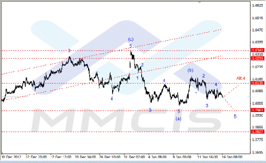 Волновой анализ Forex по парам EUR/USD, GBP/USD, AUD/USD 16.01.2013