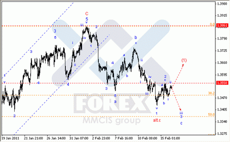 Волновой анализ Forex : по парам EUR/USD, GBP/USD, AUD/USD