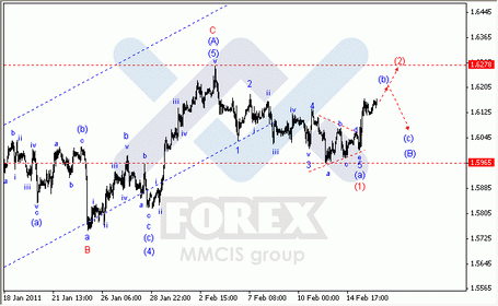 Волновой анализ Forex : по парам EUR/USD, GBP/USD, AUD/USD