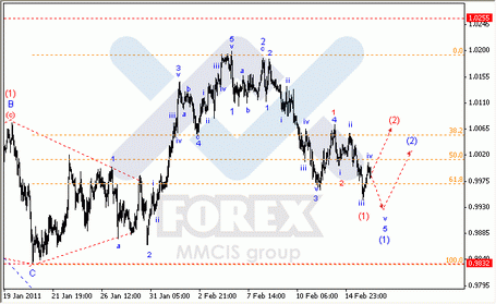 Волновой анализ Forex : по парам EUR/USD, GBP/USD, AUD/USD