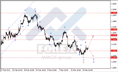 Волновой анализ Forex по парам EUR/USD, GBP/USD, AUD/USD