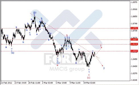 Волновой анализ Forex по парам EUR/USD, GBP/USD, AUD/USD