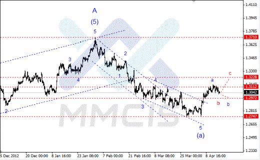 Волновой анализ Форекс по парам EUR/USD, GBP/USD, AUD/USD 16 апреля 2013 года