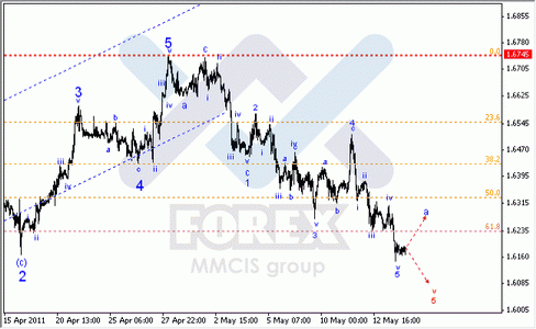 Волновой анализ Форекс : по парам EUR/USD, GBP/USD, AUD/USD