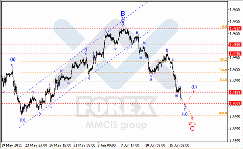 Волновой анализ Форекс : по парам EUR/USD, GBP/USD, AUD/USD